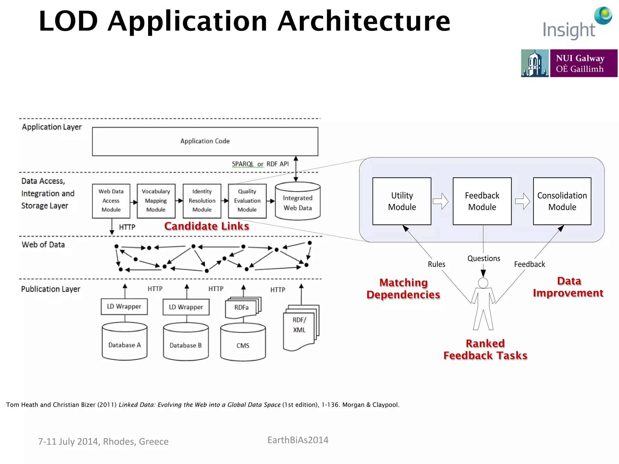 EarthBiAs2014	
  7-­‐11	
  July	
  2014,	
  Rhodes,	
  Greece	
  
LOD Application Architecture
Utility	
  
Module
Feedback	
  
Module
Consolidation	
  
Module
Questions
FeedbackRules
Matching
Dependencies
Ranked
Feedback Tasks
Data
Improvement
Candidate Links
Tom Heath and Christian Bizer (2011) Linked Data: Evolving the Web into a Global Data Space (1st edition), 1-136. Morgan & Claypool.
 