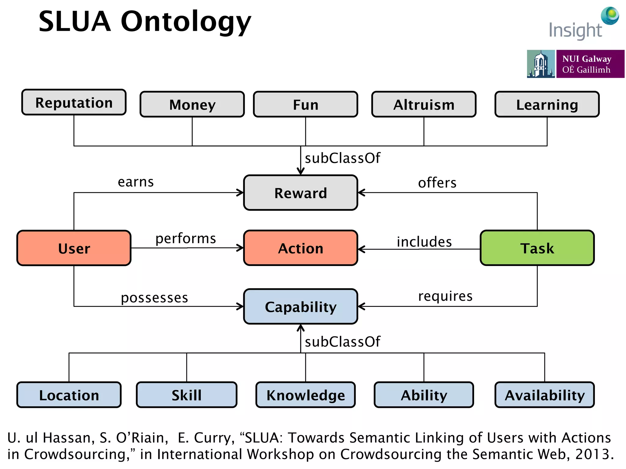 EarthBiAs2014	
  7-­‐11	
  July	
  2014,	
  Rhodes,	
  Greece	
  
SLUA Ontology
114
Reward
Action
Capability
User Task
offersearns
includesperforms
requirespossesses
Location Skill Knowledge Ability Availability
Reputation Money Fun Altruism Learning
subClassOf
subClassOf
U. ul Hassan, S. O’Riain, E. Curry, “SLUA: Towards Semantic Linking of Users with Actions
in Crowdsourcing,” in International Workshop on Crowdsourcing the Semantic Web, 2013.
 