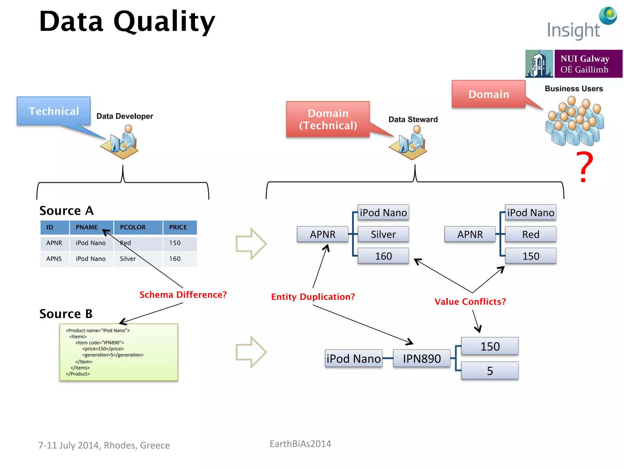 EarthBiAs2014	
  7-­‐11	
  July	
  2014,	
  Rhodes,	
  Greece	
  
Data Quality
ID PNAME PCOLOR PRICE
APNR iPod Nano Red 150
APNS iPod Nano Silver 160
<Product	
  name=“iPod	
  Nano”>	
  
	
  	
  	
  <Items>	
  
	
  	
  	
  	
  	
  	
  	
  	
  <Item	
  code=“IPN890”>	
  
	
  	
  	
  	
  	
  	
  	
  	
  	
  	
  	
  	
  	
  	
  <price>150</price>	
  
	
  	
  	
  	
  	
  	
  	
  	
  	
  	
  	
  	
  	
  	
  <genera=on>5</genera=on>	
  
	
  	
  	
  	
  	
  	
  	
  	
  </Item>	
  
	
  	
  	
  	
  </Items>	
  
</Product>	
  
Source A
Source B
Schema Difference?
Data Developer
APNR	
  
iPod	
  Nano	
  
Red	
  
150	
  
APNR	
  
iPod	
  Nano	
  
Silver	
  
160	
  
iPod	
  Nano	
   IPN890	
  
150	
  
5	
  
Value Conflicts?
Entity Duplication?
Data Steward
Business Users
?
Technical Domain
(Technical)
Domain
 