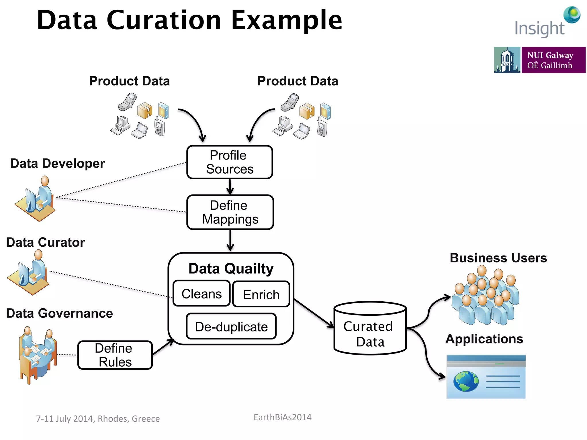 EarthBiAs2014	
  7-­‐11	
  July	
  2014,	
  Rhodes,	
  Greece	
  
Data Quailty
Data Curation Example
Profile
Sources
Define
Mappings
Cleans Enrich
De-duplicate
Define
Rules
Curated
Data
Data Developer
Data Curator
Data Governance
Business Users
Applications
Product DataProduct Data
 