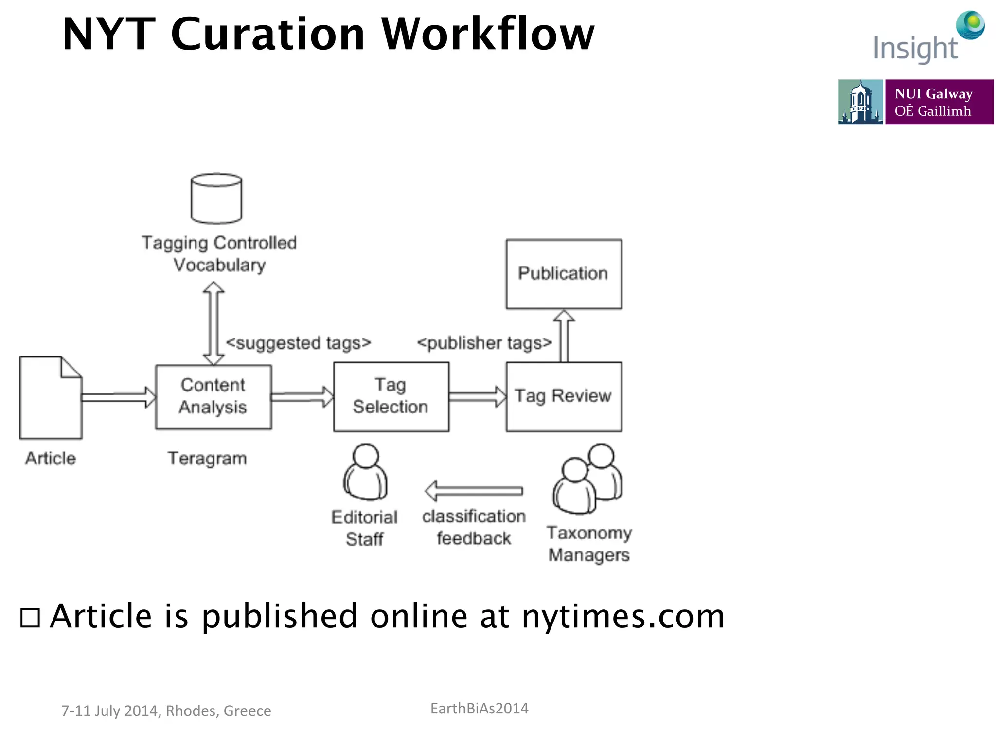 EarthBiAs2014	
  7-­‐11	
  July	
  2014,	
  Rhodes,	
  Greece	
  
NYT Curation Workflow
¨ Article is published online at nytimes.com
 