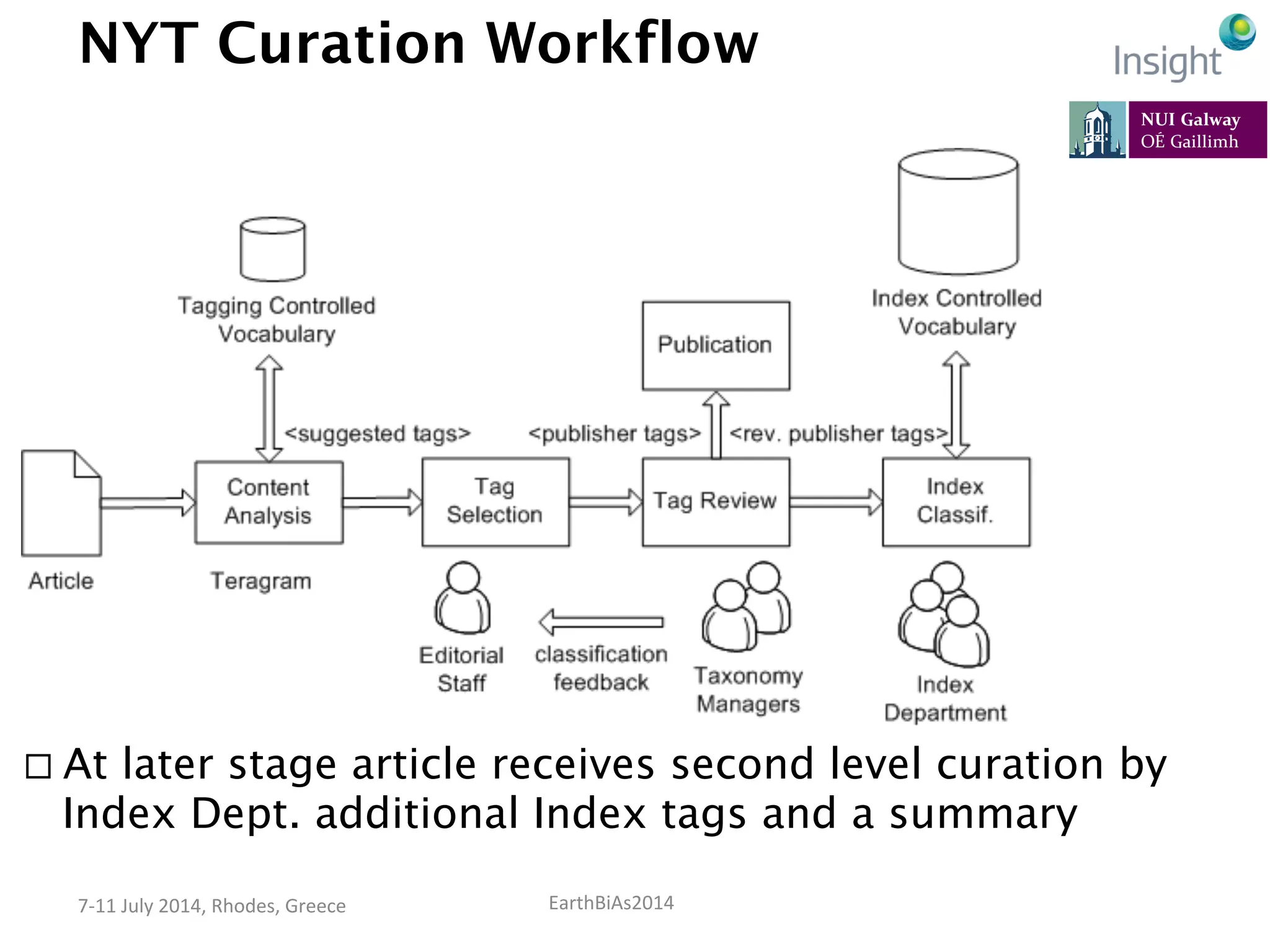 EarthBiAs2014	
  7-­‐11	
  July	
  2014,	
  Rhodes,	
  Greece	
  
NYT Curation Workflow
¨ At later stage article receives second level curation by
Index Dept. additional Index tags and a summary
 