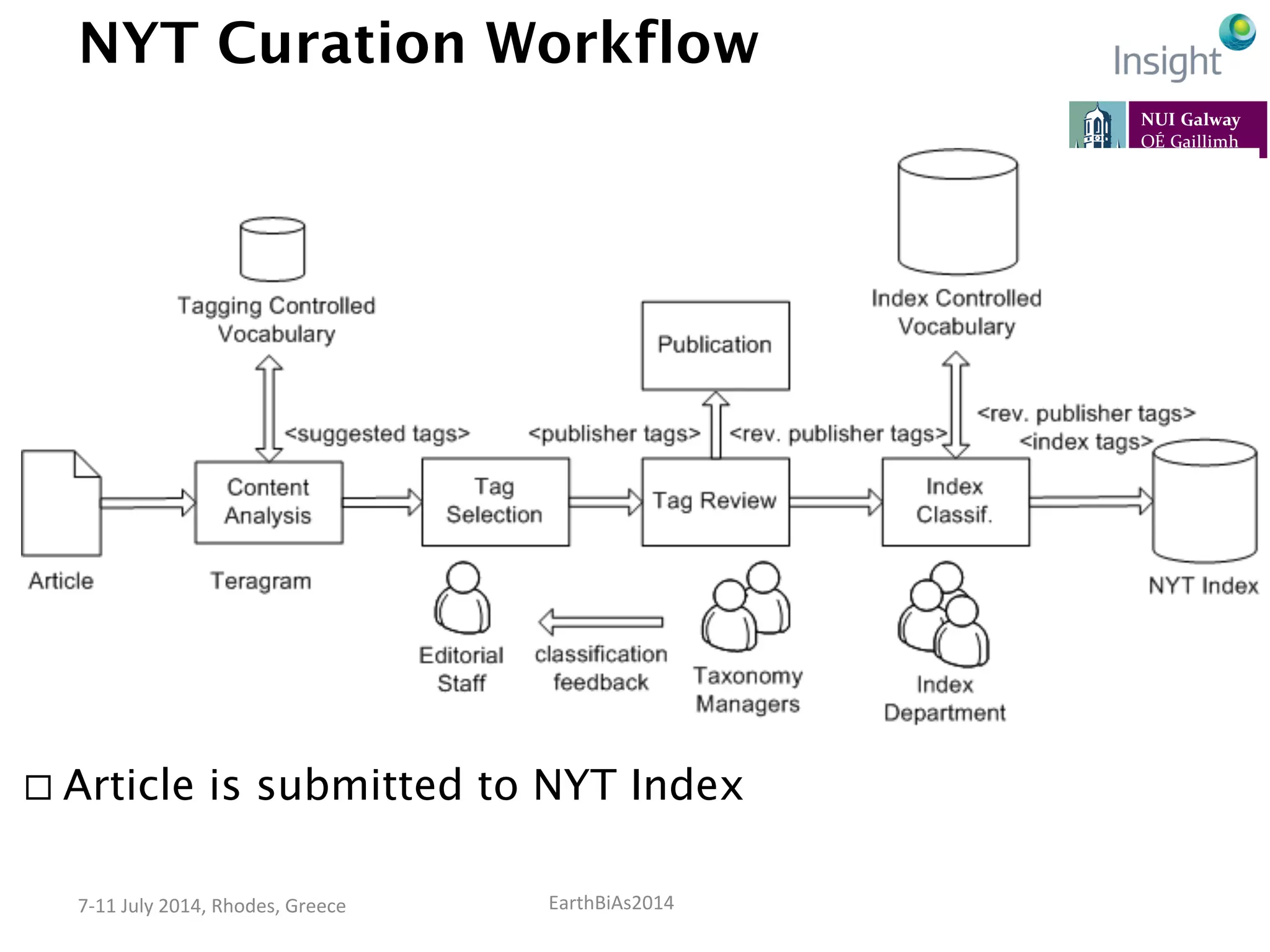 EarthBiAs2014	
  7-­‐11	
  July	
  2014,	
  Rhodes,	
  Greece	
  
NYT Curation Workflow
¨ Article is submitted to NYT Index
 