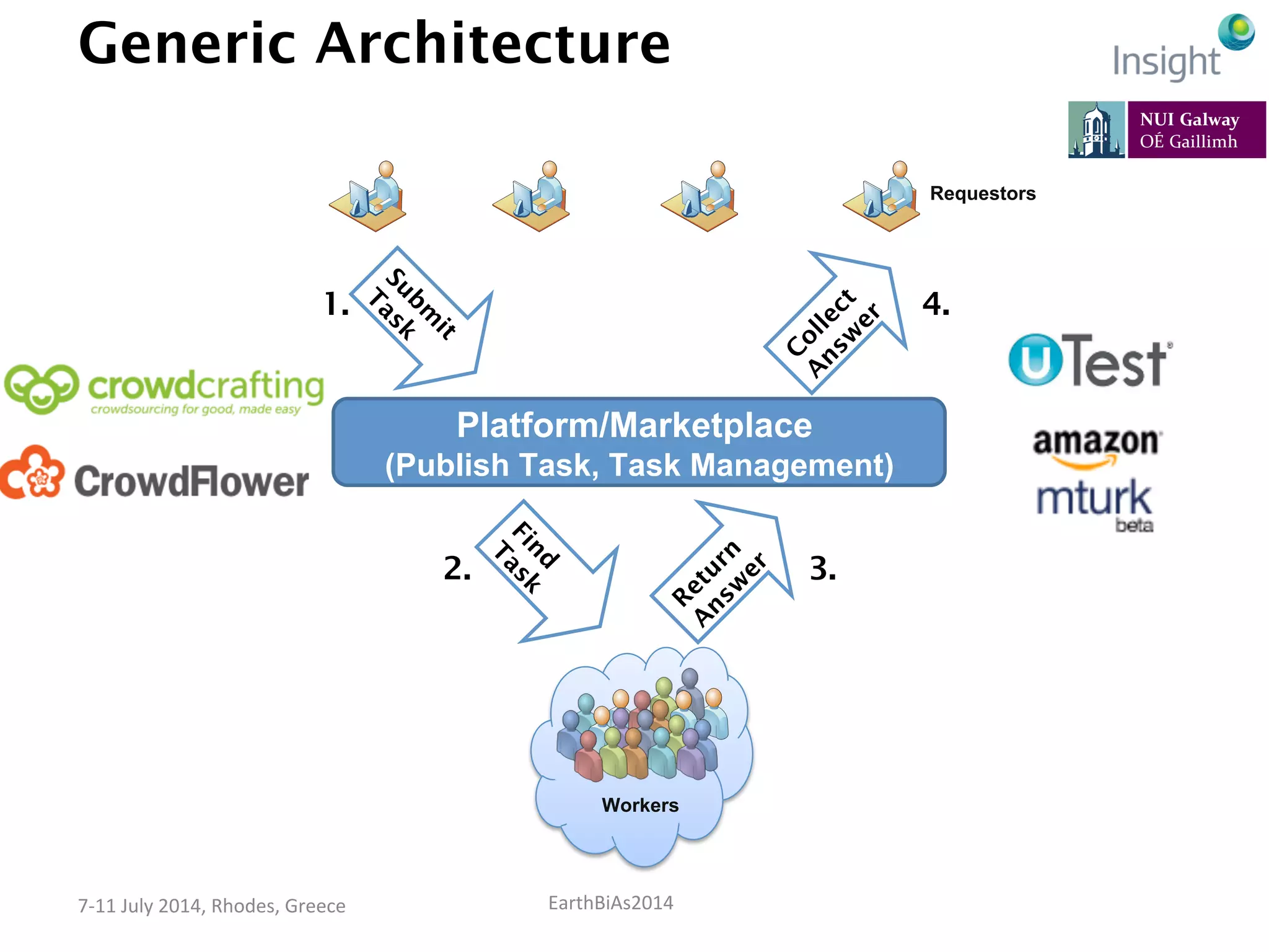 EarthBiAs2014	
  7-­‐11	
  July	
  2014,	
  Rhodes,	
  Greece	
  
Generic Architecture
Workers
Platform/Marketplace
(Publish Task, Task Management)
Requestors
1.
2.
4.
3.
 