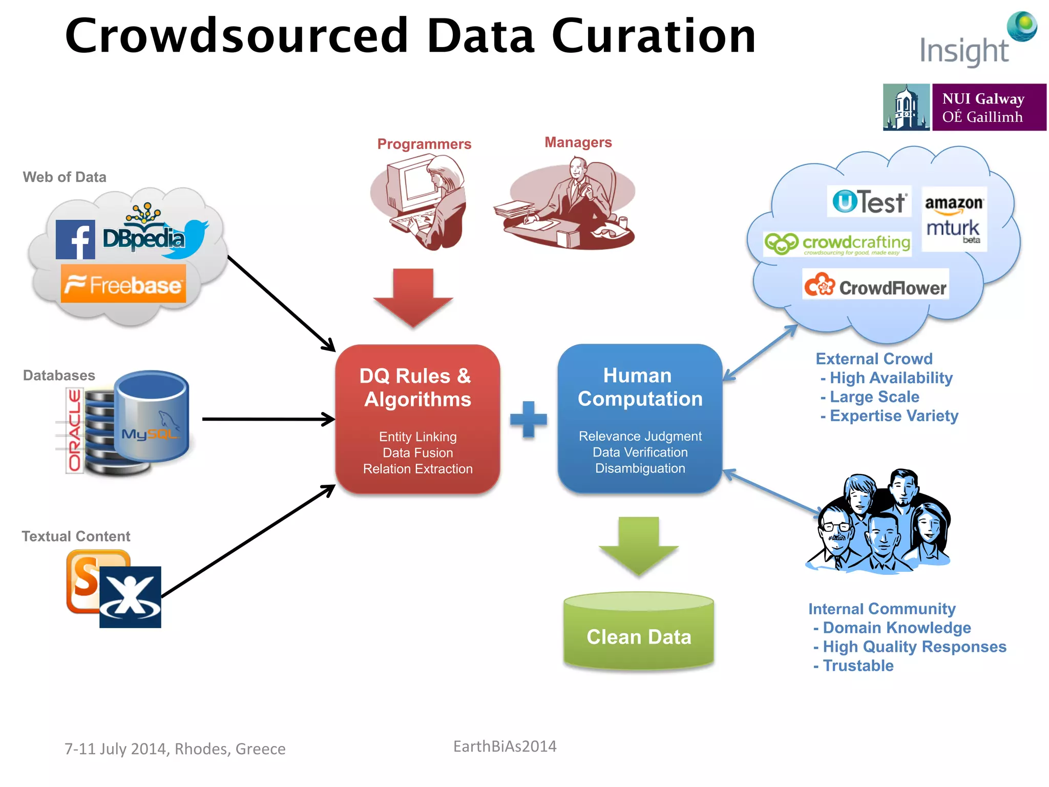 EarthBiAs2014	
  7-­‐11	
  July	
  2014,	
  Rhodes,	
  Greece	
  
Crowdsourced Data Curation
DQ Rules &
Algorithms
Entity Linking
Data Fusion
Relation Extraction
Human
Computation
Relevance Judgment
Data Verification
Disambiguation
Clean Data
Internal Community
- Domain Knowledge
- High Quality Responses
- Trustable
Web of Data
Databases
Textual Content
Programmers Managers
External Crowd
- High Availability
- Large Scale
- Expertise Variety
 