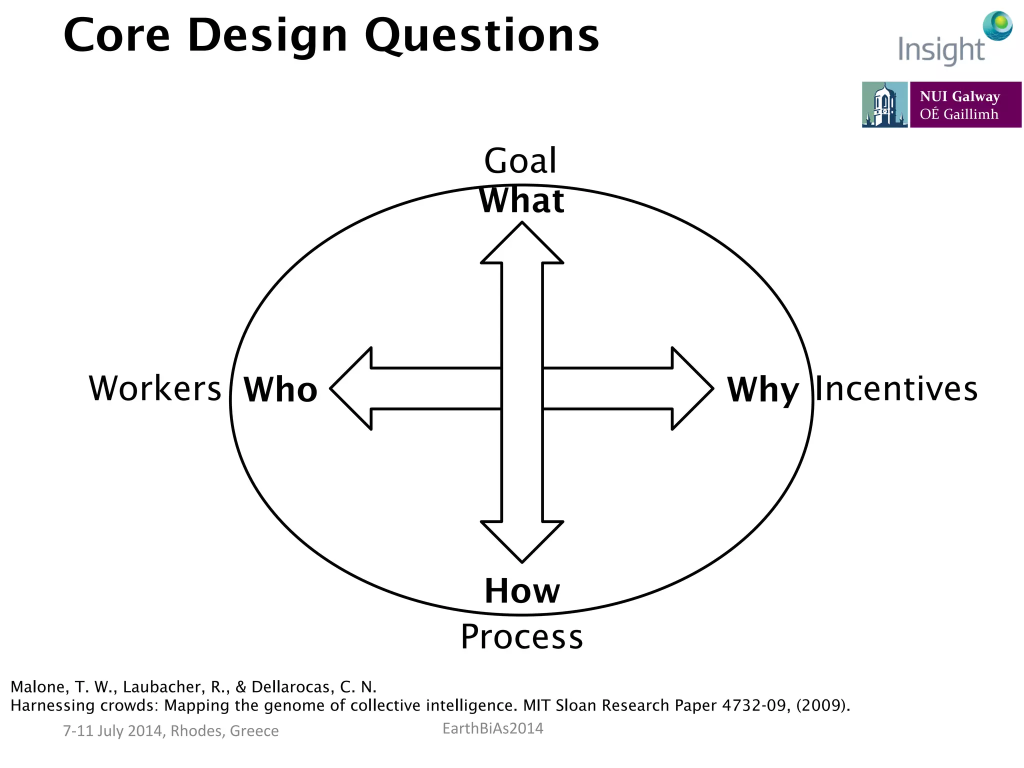 EarthBiAs2014	
  7-­‐11	
  July	
  2014,	
  Rhodes,	
  Greece	
  
Core Design Questions
Goal
What
Why IncentivesWhoWorkers
How
Process
Malone, T. W., Laubacher, R., & Dellarocas, C. N.
Harnessing crowds: Mapping the genome of collective intelligence. MIT Sloan Research Paper 4732-09, (2009).
 