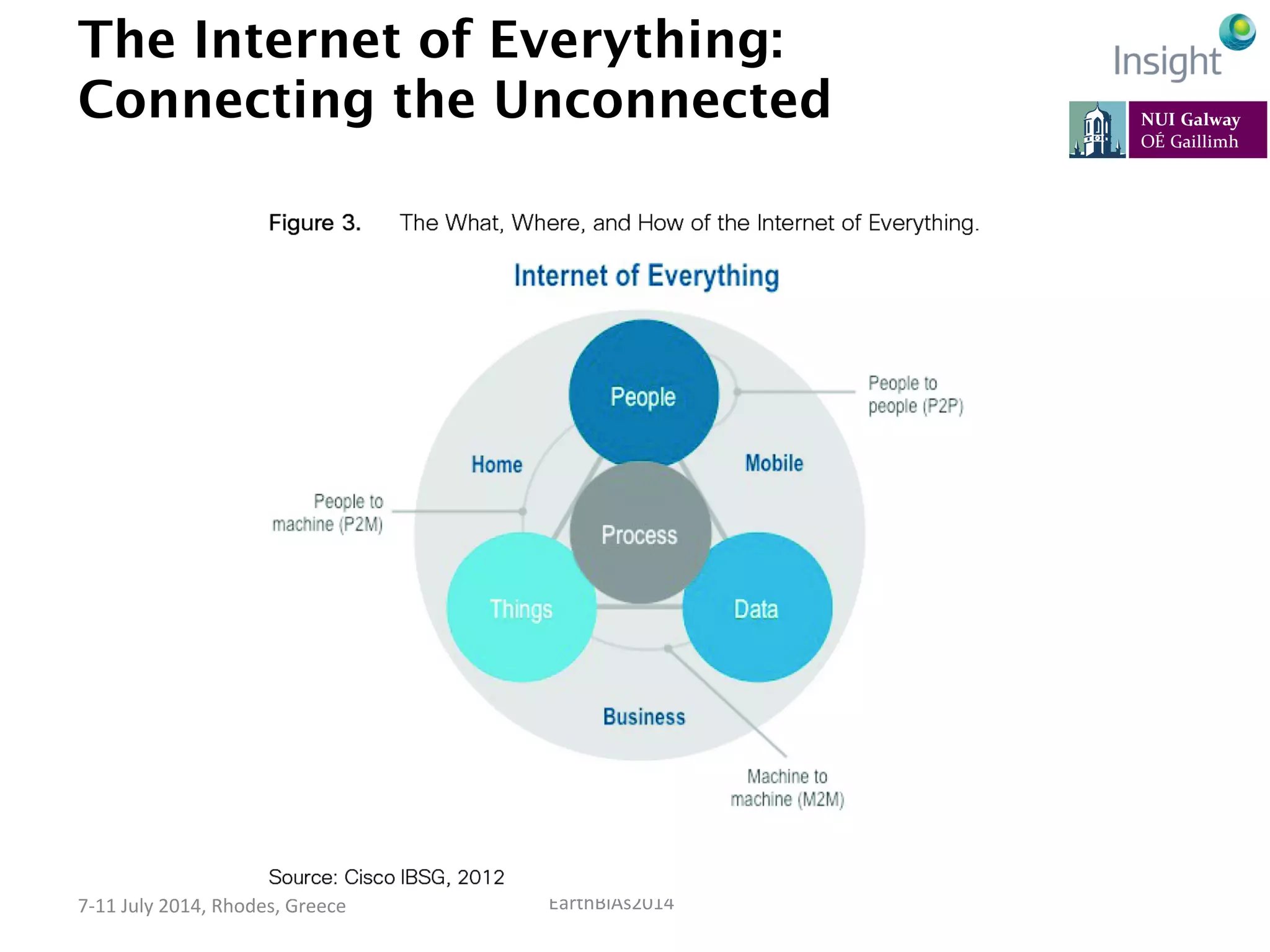 EarthBiAs2014	
  7-­‐11	
  July	
  2014,	
  Rhodes,	
  Greece	
  
The Internet of Everything:
Connecting the Unconnected
 