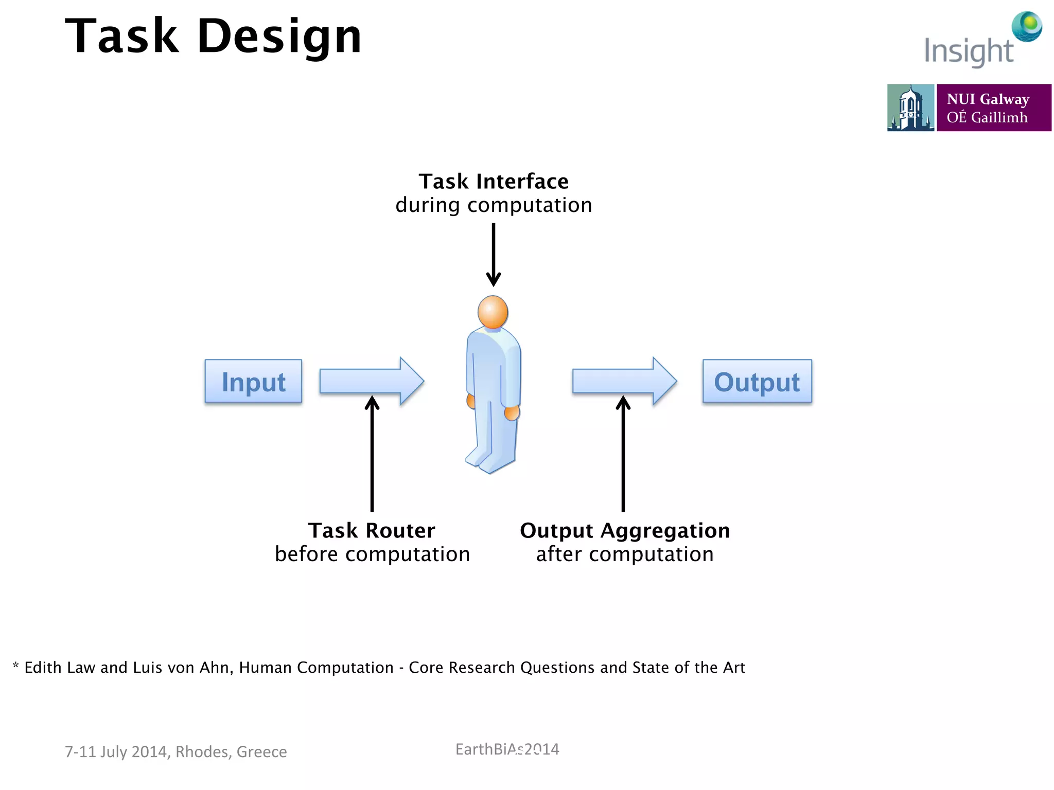 EarthBiAs2014	
  7-­‐11	
  July	
  2014,	
  Rhodes,	
  Greece	
  
Task Design
98
* Edith Law and Luis von Ahn, Human Computation - Core Research Questions and State of the Art
Input Output
Task Router
before computation
Output Aggregation
after computation
Task Interface
during computation
 