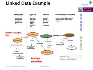 EarthBiAs2014	
  7-­‐11	
  July	
  2014,	
  Rhodes,	
  Greece	
  
Linked Data Example
MulDple	
  
IdenDﬁers	
  
IdenDty	
 ...