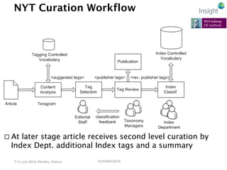 EarthBiAs2014	
  7-­‐11	
  July	
  2014,	
  Rhodes,	
  Greece	
  
NYT Curation Workflow
¨ At later stage article receives...