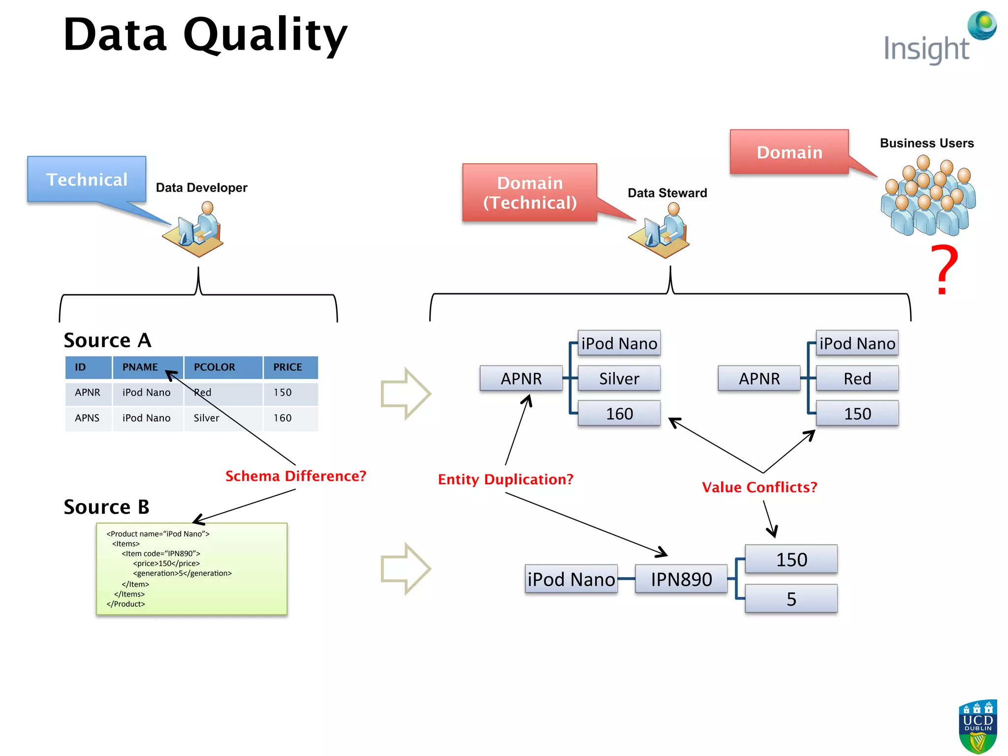 Data Quality
ID PNAME PCOLOR PRICE
APNR iPod Nano Red 150
APNS iPod Nano Silver 160
<Product	
  name=“iPod	
  Nano”>	
  
	
  	
  	
  <Items>	
  
	
  	
  	
  	
  	
  	
  	
  	
  <Item	
  code=“IPN890”>	
  
	
  	
  	
  	
  	
  	
  	
  	
  	
  	
  	
  	
  	
  	
  <price>150</price>	
  
	
  	
  	
  	
  	
  	
  	
  	
  	
  	
  	
  	
  	
  	
  <genera4on>5</genera4on>	
  
	
  	
  	
  	
  	
  	
  	
  	
  </Item>	
  
	
  	
  	
  	
  </Items>	
  
</Product>	
  
Source A
Source B
Schema Difference?
Data Developer
APNR	
  
iPod	
  Nano	
  
Red	
  
150	
  
APNR	
  
iPod	
  Nano	
  
Silver	
  
160	
  
iPod	
  Nano	
   IPN890	
  
150	
  
5	
  
Value Conflicts?
Entity Duplication?
Data Steward
Business Users
?
Technical Domain
(Technical)
Domain
 