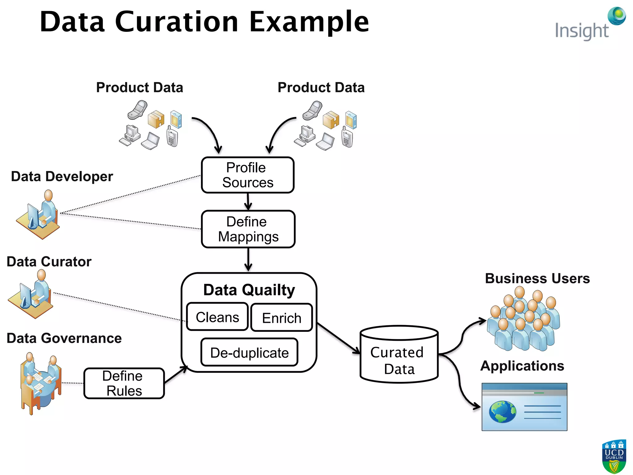 Data Quailty
Data Curation Example
Profile
Sources
Define
Mappings
Cleans Enrich
De-duplicate
Define
Rules
Curated
Data
Data Developer
Data Curator
Data Governance
Business Users
Applications
Product DataProduct Data
 