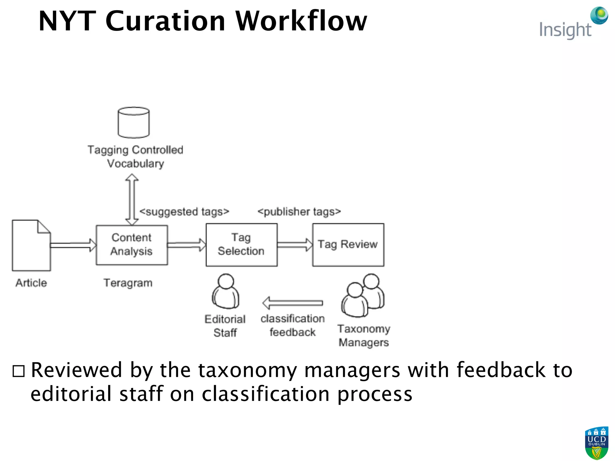 NYT Curation Workflow
¨ Reviewed by the taxonomy managers with feedback to
editorial staff on classification process
 