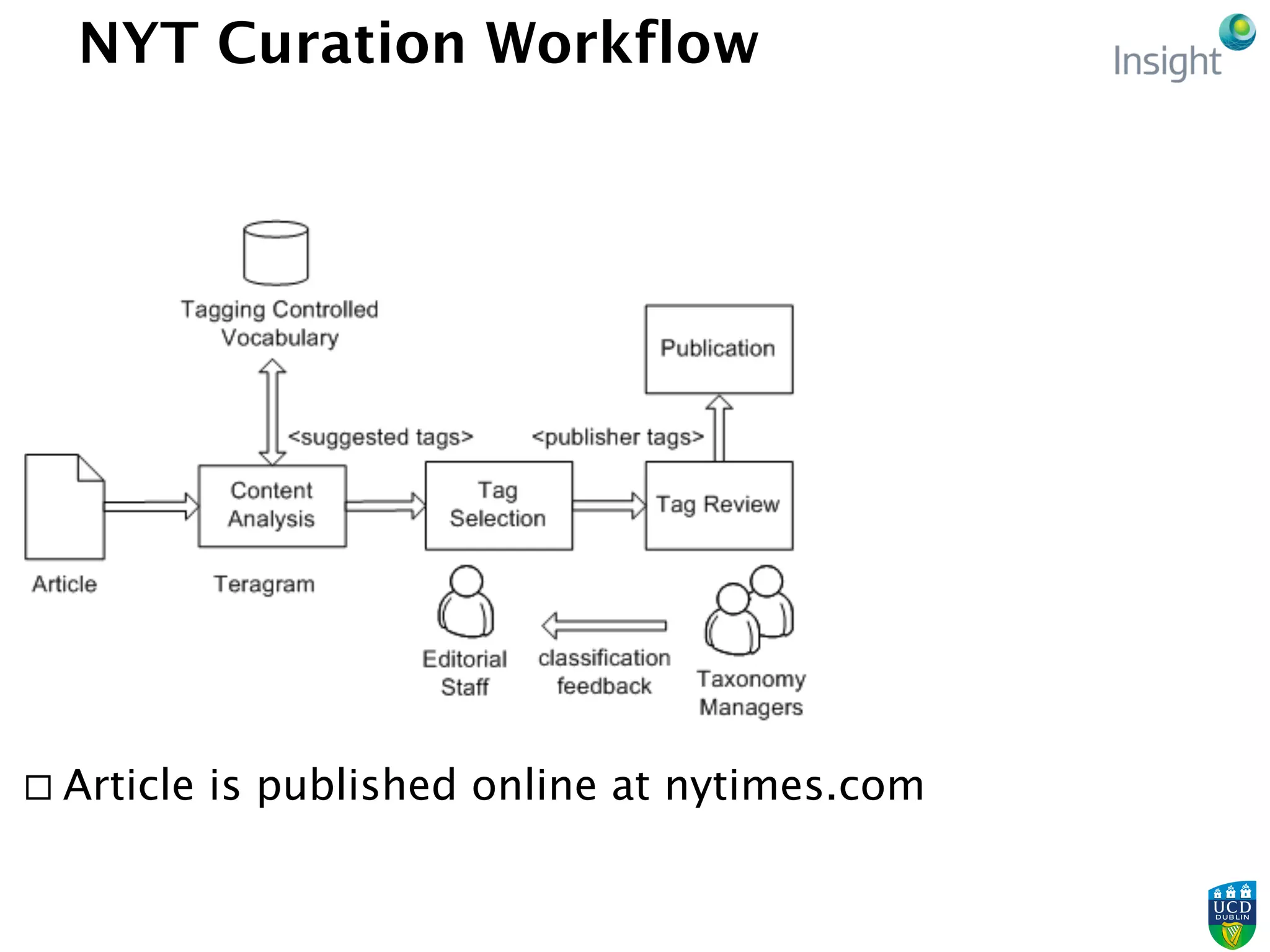NYT Curation Workflow
¨ Article is published online at nytimes.com
 