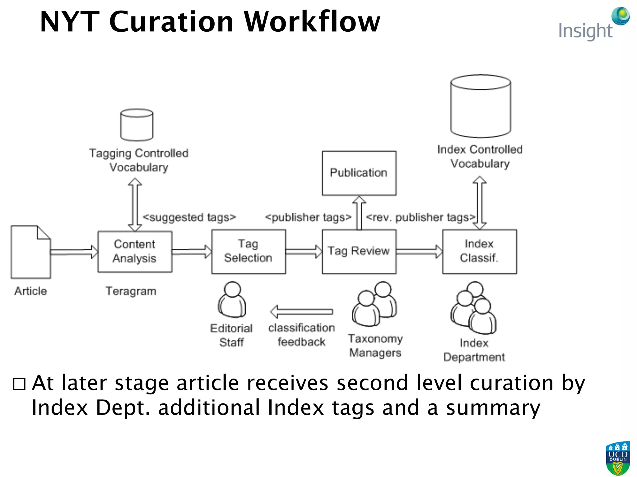 NYT Curation Workflow
¨ At later stage article receives second level curation by
Index Dept. additional Index tags and a summary
 