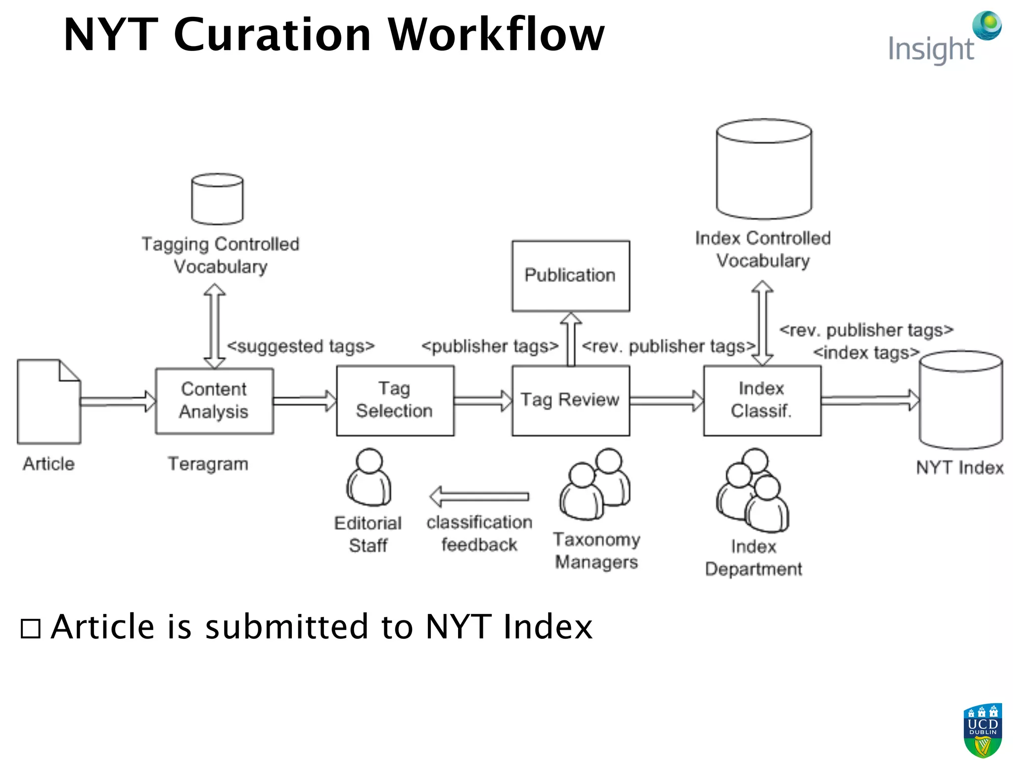NYT Curation Workflow
¨ Article is submitted to NYT Index
 