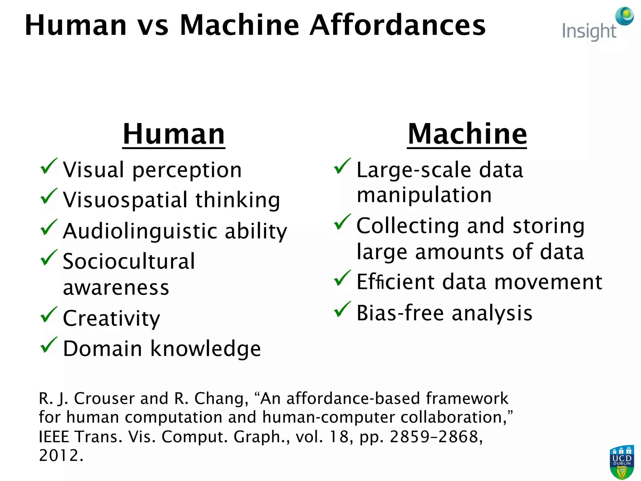 Human
ü Visual perception
ü Visuospatial thinking
ü Audiolinguistic ability
ü Sociocultural
awareness
ü Creativity
ü Domain knowledge
Machine
ü Large-scale data
manipulation
ü Collecting and storing
large amounts of data
ü Efﬁcient data movement
ü Bias-free analysis
Human vs Machine Affordances
R. J. Crouser and R. Chang, “An affordance-based framework
for human computation and human-computer collaboration,”
IEEE Trans. Vis. Comput. Graph., vol. 18, pp. 2859–2868,
2012.
 
