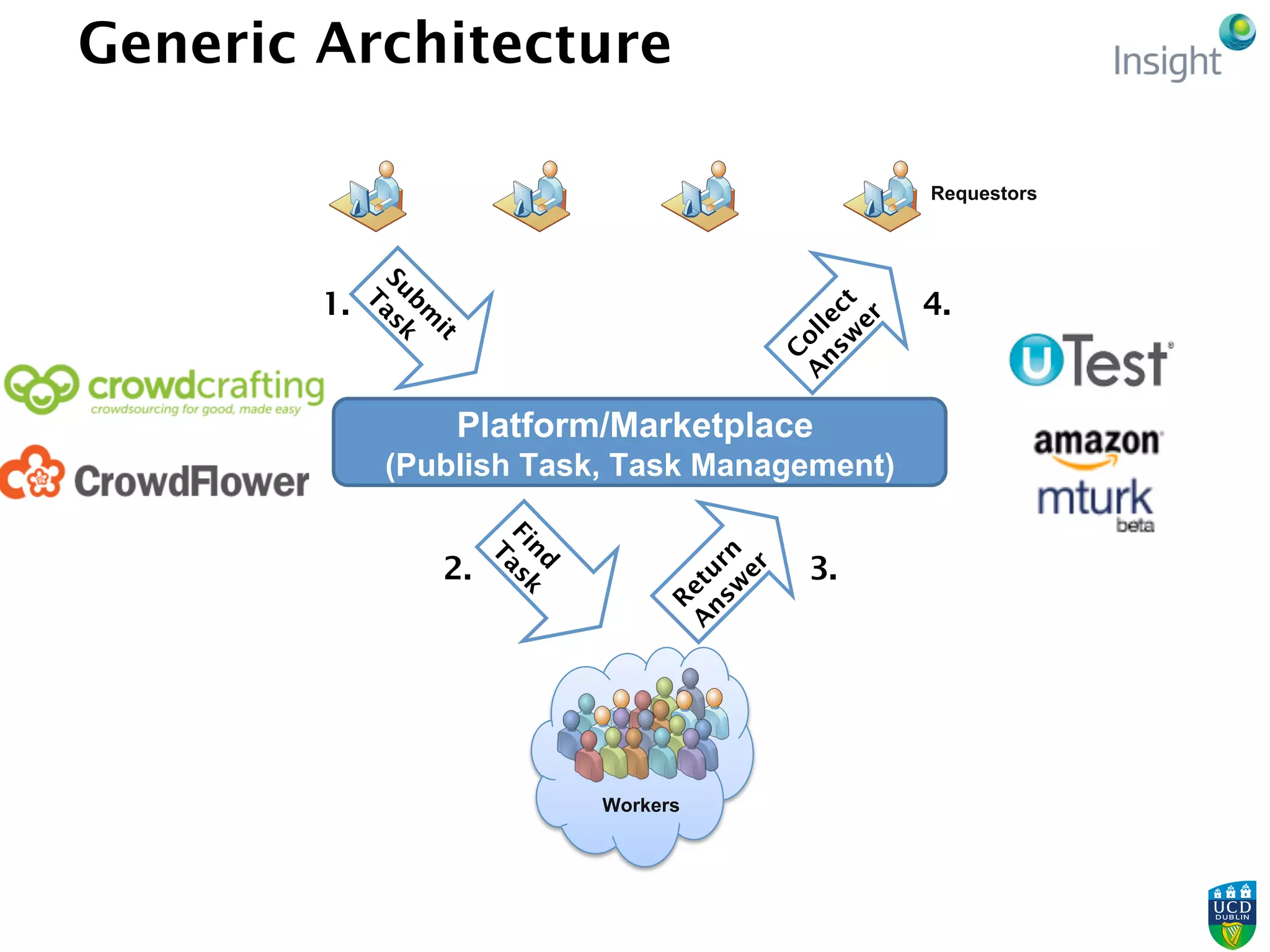 Generic Architecture
Workers
Platform/Marketplace
(Publish Task, Task Management)
Requestors
1.
2.
4.
3.
 