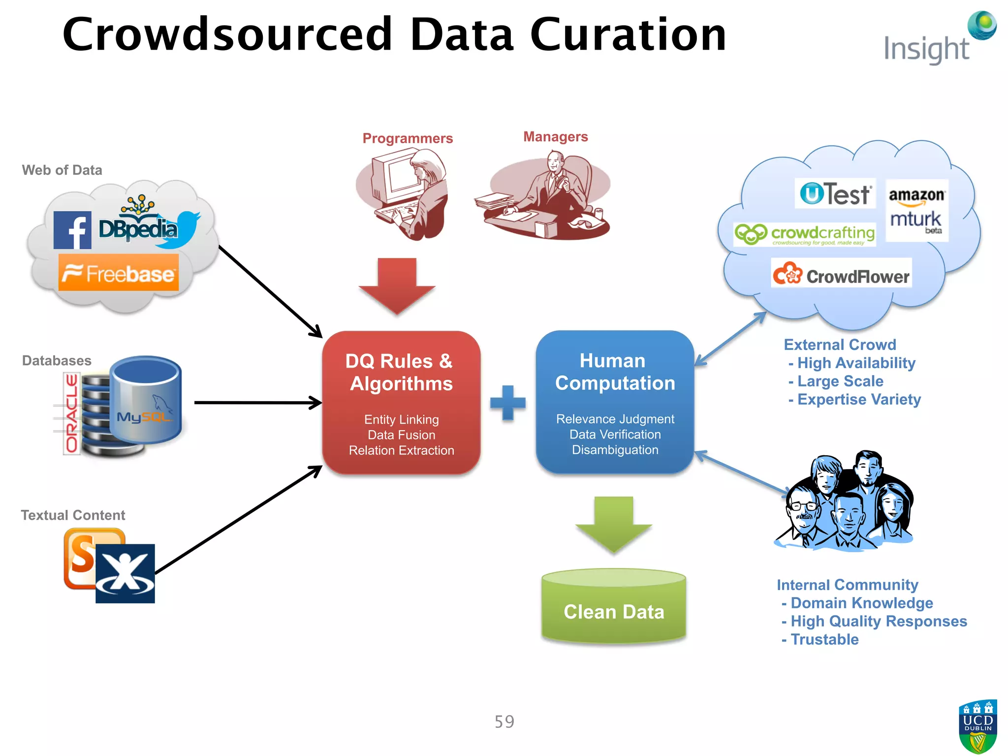 Crowdsourced Data Curation
59
DQ Rules &
Algorithms
Entity Linking
Data Fusion
Relation Extraction
Human
Computation
Relevance Judgment
Data Verification
Disambiguation
Clean Data
Internal Community
- Domain Knowledge
- High Quality Responses
- Trustable
Web of Data
Databases
Textual Content
Programmers Managers
External Crowd
- High Availability
- Large Scale
- Expertise Variety
 