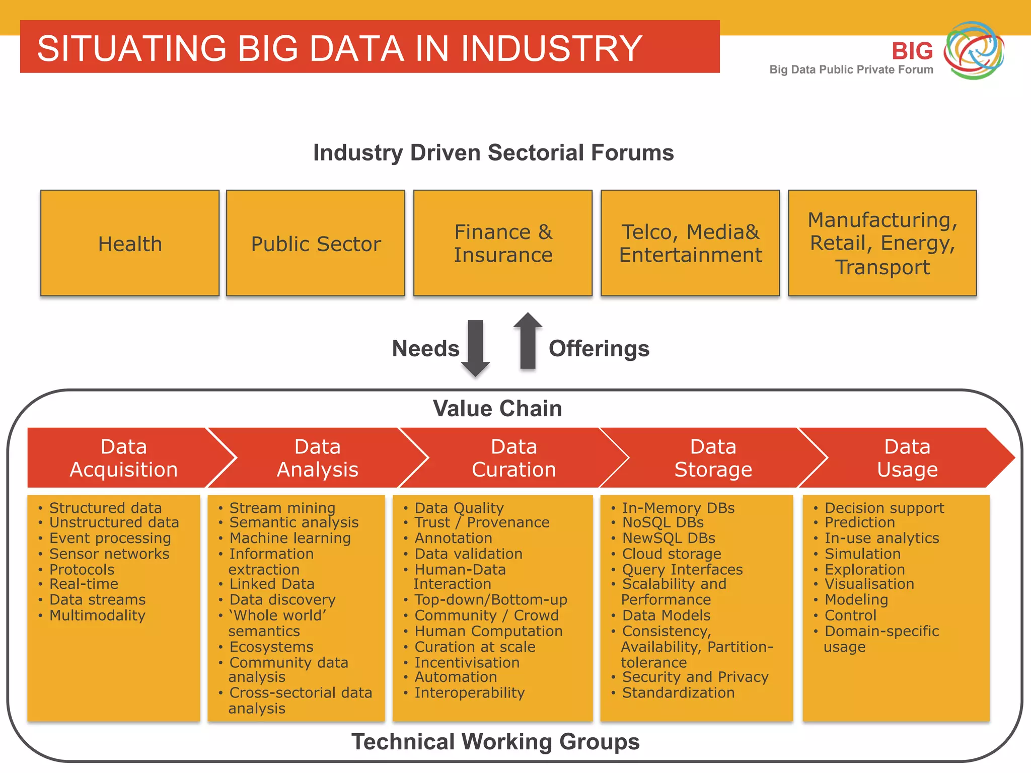 BIG
Big Data Public Private Forum
SITUATING BIG DATA IN INDUSTRY
Health Public Sector
Finance &
Insurance
Telco, Media&
Entertainment
Manufacturing,
Retail, Energy,
Transport
Needs Offerings
Value Chain
Technical Working Groups
Industry Driven Sectorial Forums
Data
Acquisition
Data
Analysis
Data
Curation
Data
Storage
Data
Usage
•  Structured data
•  Unstructured data
•  Event processing
•  Sensor networks
•  Protocols
•  Real-time
•  Data streams
•  Multimodality
•  Stream mining
•  Semantic analysis
•  Machine learning
•  Information
extraction
•  Linked Data
•  Data discovery
•  ‘Whole world’
semantics
•  Ecosystems
•  Community data
analysis
•  Cross-sectorial data
analysis
•  Data Quality
•  Trust / Provenance
•  Annotation
•  Data validation
•  Human-Data
Interaction
•  Top-down/Bottom-up
•  Community / Crowd
•  Human Computation
•  Curation at scale
•  Incentivisation
•  Automation
•  Interoperability
•  In-Memory DBs
•  NoSQL DBs
•  NewSQL DBs
•  Cloud storage
•  Query Interfaces
•  Scalability and
Performance
•  Data Models
•  Consistency,
Availability, Partition-
tolerance
•  Security and Privacy
•  Standardization
•  Decision support
•  Prediction
•  In-use analytics
•  Simulation
•  Exploration
•  Visualisation
•  Modeling
•  Control
•  Domain-specific
usage
 