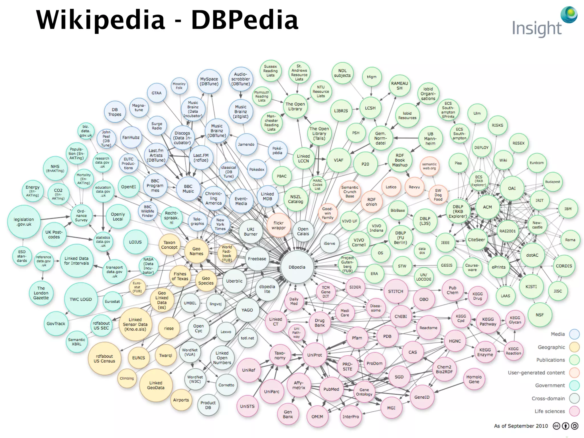 Wikipedia - DBPedia
 