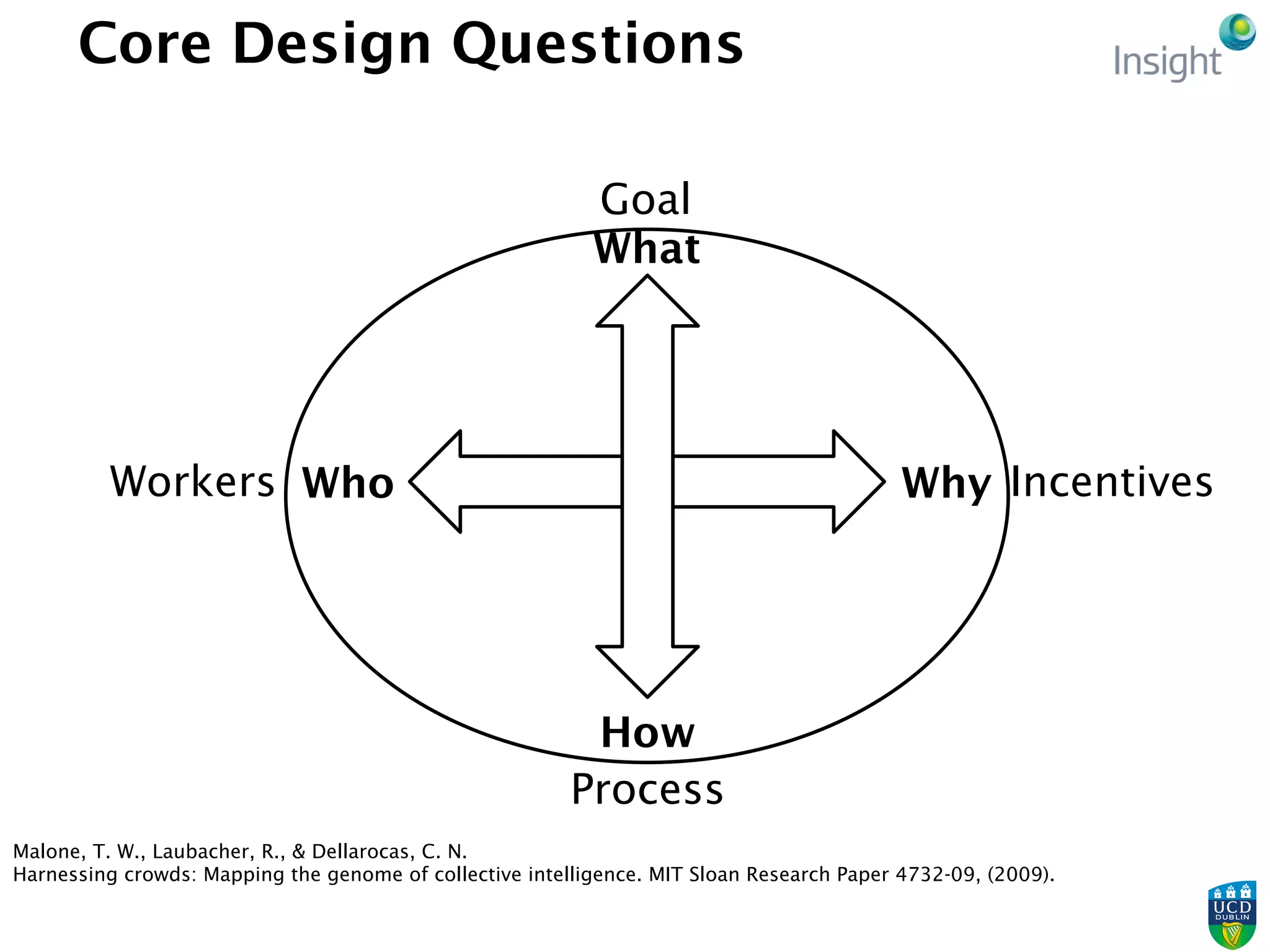 Core Design Questions
Goal
What
Why IncentivesWhoWorkers
How
Process
Malone, T. W., Laubacher, R., & Dellarocas, C. N.
Harnessing crowds: Mapping the genome of collective intelligence. MIT Sloan Research Paper 4732-09, (2009).
 