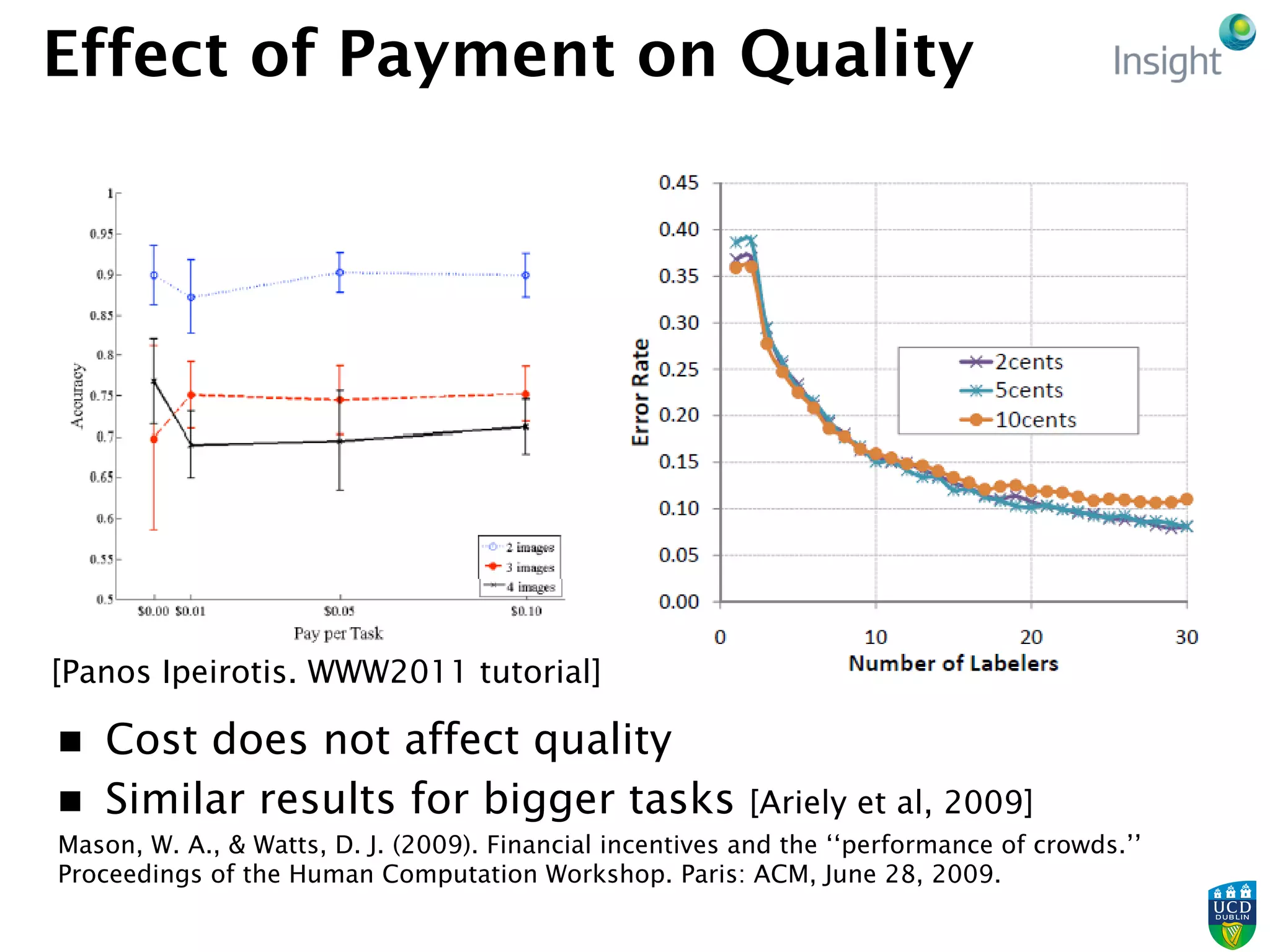 Effect of Payment on Quality
n  Cost does not affect quality
n  Similar results for bigger tasks [Ariely et al, 2009]
Mason, W. A., & Watts, D. J. (2009). Financial incentives and the ‘‘performance of crowds.’’
Proceedings of the Human Computation Workshop. Paris: ACM, June 28, 2009.
[Panos Ipeirotis. WWW2011 tutorial]
 
