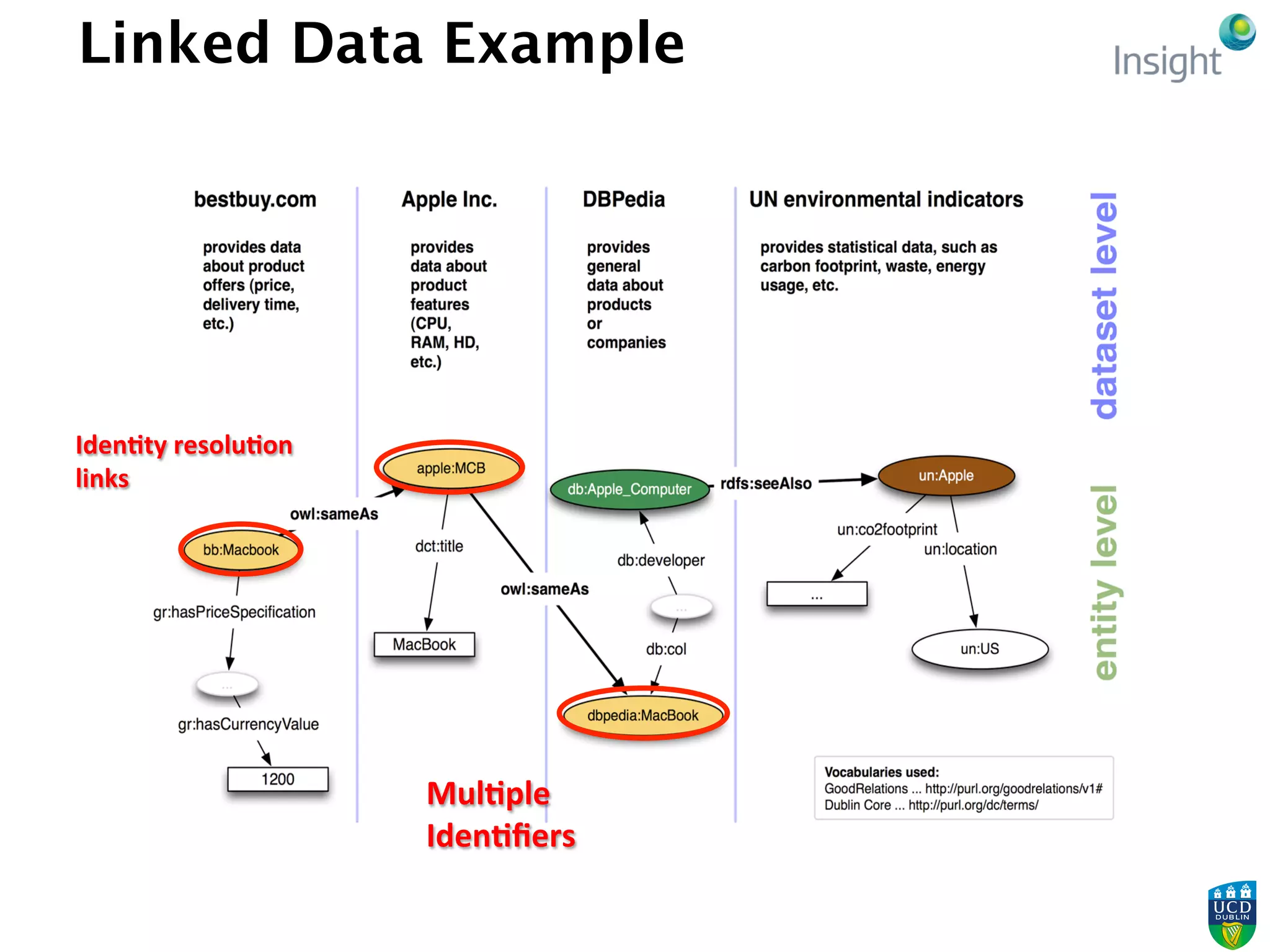 Linked Data Example
Mul5ple	
  
Iden5ﬁers	
  
Iden5ty	
  resolu5on	
  
links	
  
 