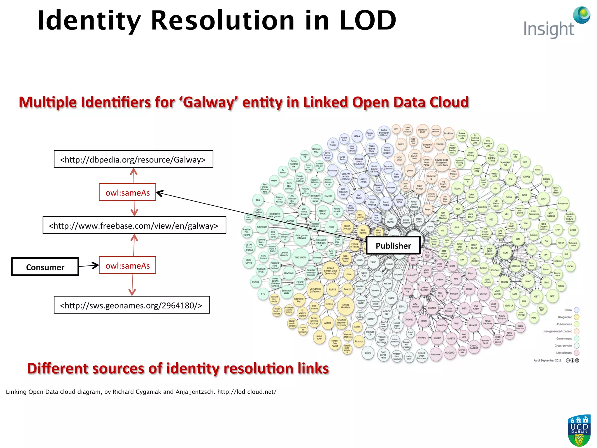 Identity Resolution in LOD
<h`p://www.freebase.com/view/en/galway>	
  
<h`p://dbpedia.org/resource/Galway>	
  
<h`p://sws.geonames.org/2964180/>	
  
owl:sameAs	
  
Publisher	
  
owl:sameAs	
  Consumer	
  
Mul5ple	
  Iden5ﬁers	
  for	
  ‘Galway’	
  en5ty	
  in	
  Linked	
  Open	
  Data	
  Cloud	
  
Diﬀerent	
  sources	
  of	
  iden5ty	
  resolu5on	
  links	
  
Linking Open Data cloud diagram, by Richard Cyganiak and Anja Jentzsch. http://lod-cloud.net/
 