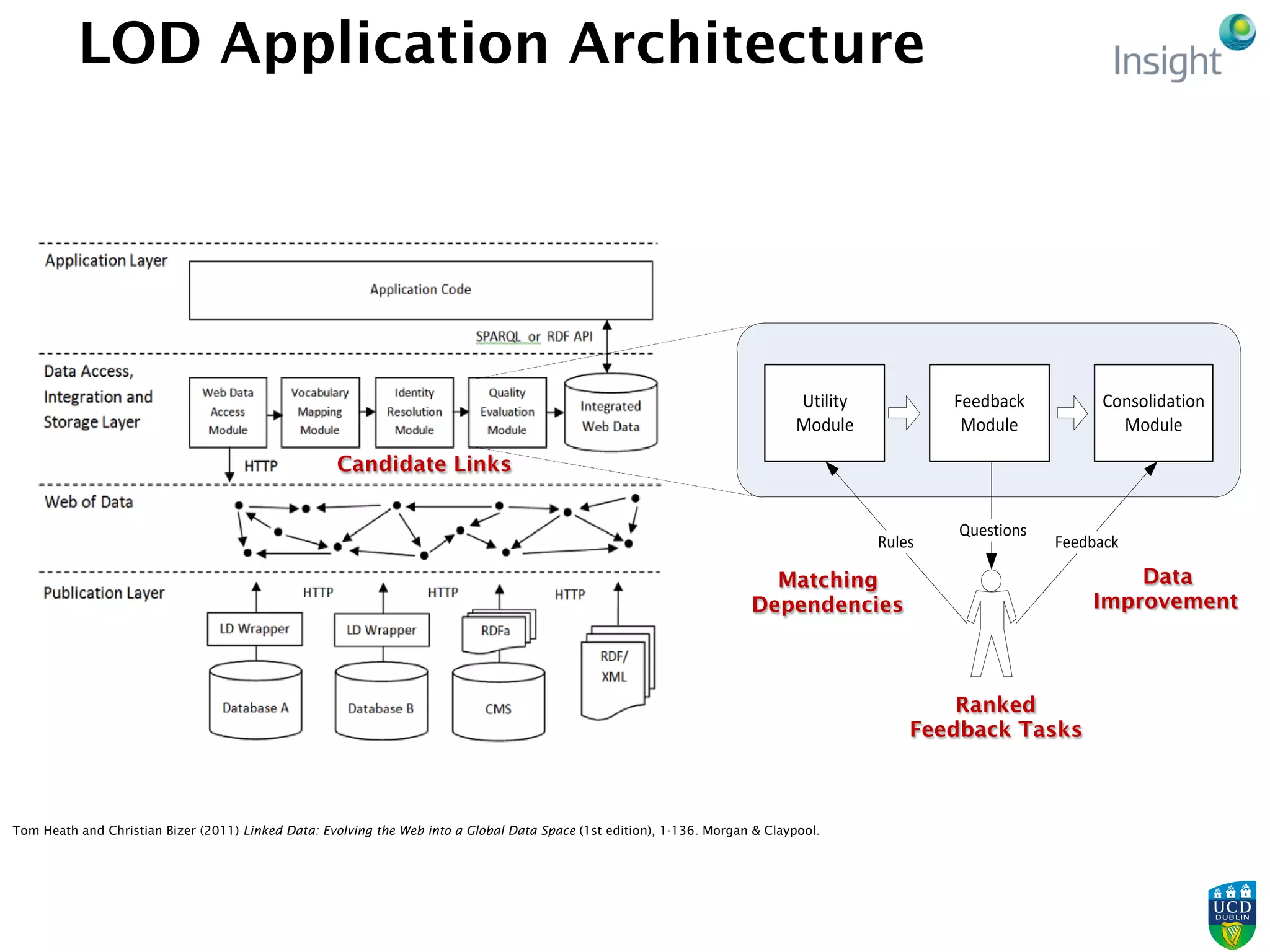 LOD Application Architecture
Utility	
  
Module
Feedback	
  
Module
Consolidation	
  
Module
Questions
FeedbackRules
Matching
Dependencies
Ranked
Feedback Tasks
Data
Improvement
Candidate Links
Tom Heath and Christian Bizer (2011) Linked Data: Evolving the Web into a Global Data Space (1st edition), 1-136. Morgan & Claypool.
 