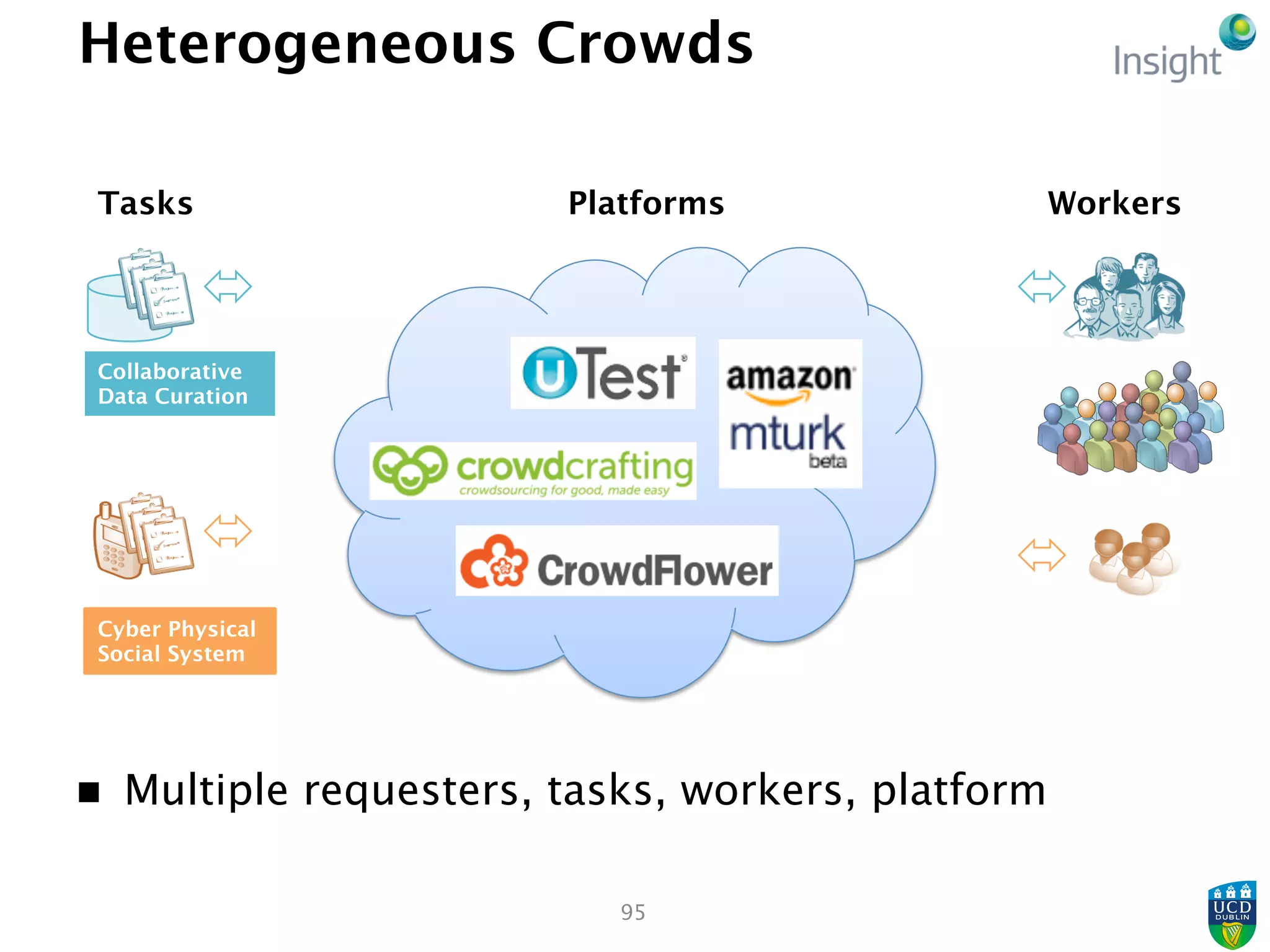 Heterogeneous Crowds
n  Multiple requesters, tasks, workers, platform
95
Collaborative
Data Curation
Tasks Workers
Cyber Physical
Social System
Platforms
 