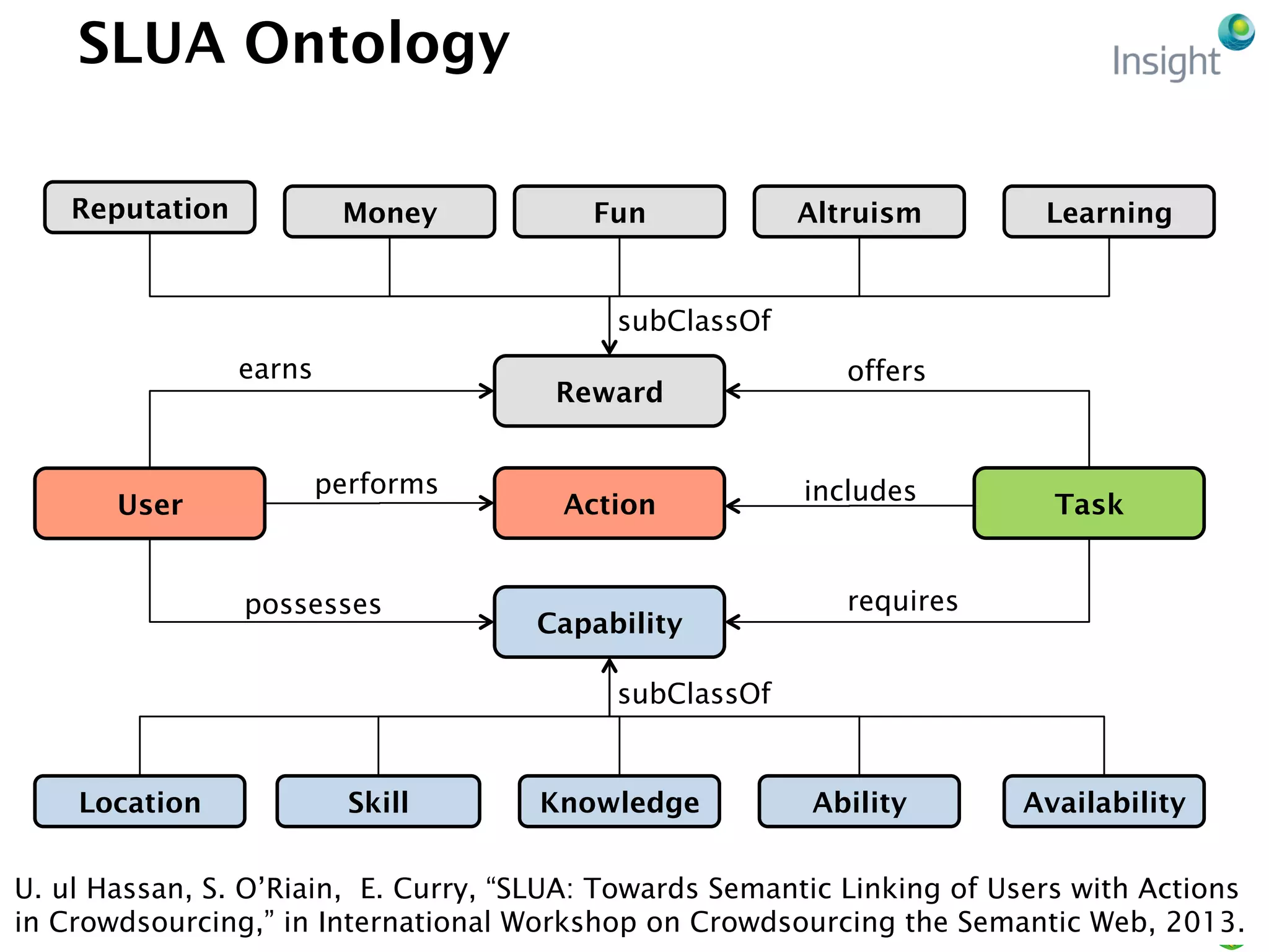 SLUA Ontology
96
Reward
Action
Capability
User Task
offersearns
includesperforms
requirespossesses
Location Skill Knowledge Ability Availability
Reputation Money Fun Altruism Learning
subClassOf
subClassOf
U. ul Hassan, S. O’Riain, E. Curry, “SLUA: Towards Semantic Linking of Users with Actions
in Crowdsourcing,” in International Workshop on Crowdsourcing the Semantic Web, 2013.
 