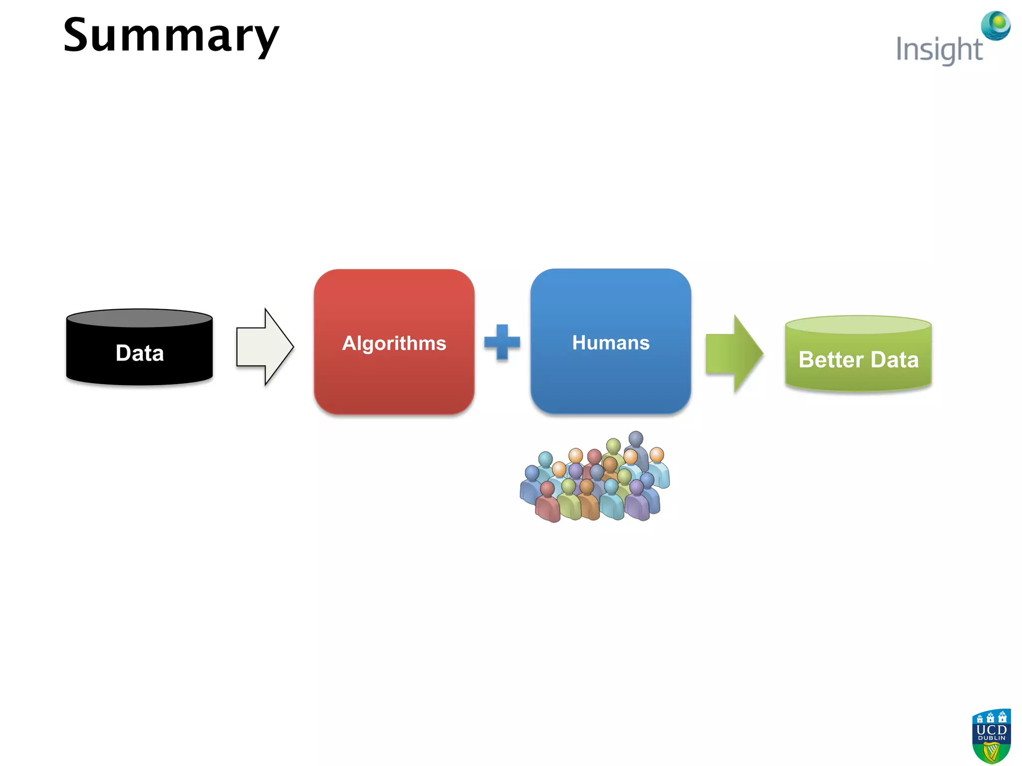 Summary
Algorithms Humans
Better DataData
 