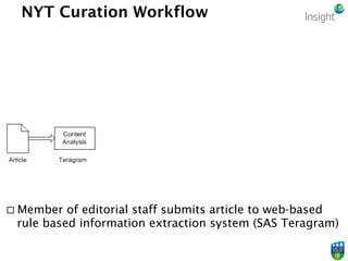 NYT Curation Workflow
¨ Editorial staff member selects terms that best describe
the contents and inserts new tags if nece...