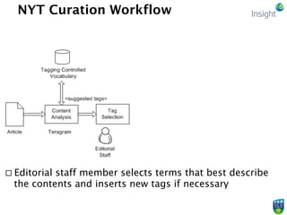 NYT Curation Workflow
¨ At later stage article receives second level curation by
Index Dept. additional Index tags and a ...
