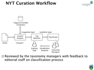 NYT Curation Workflow
¨ Article is submitted to NYT Index
 