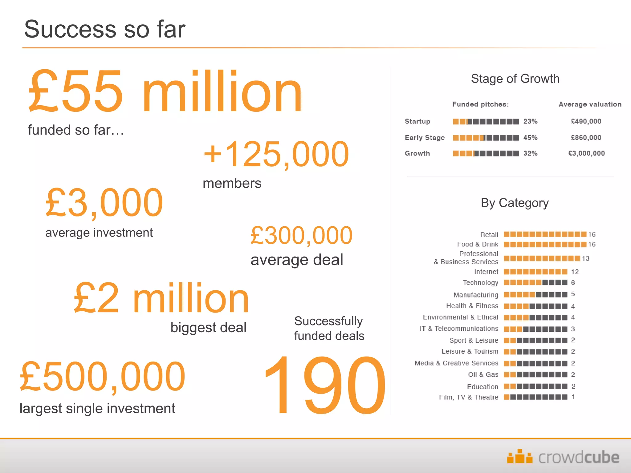 Success so far
£55 millionfunded so far…
£500,000
largest single investment
+125,000
members
190
£2 millionbiggest deal
£3,000
average investment
Successfully
funded deals
£300,000
average deal
Stage of Growth
By Category
 