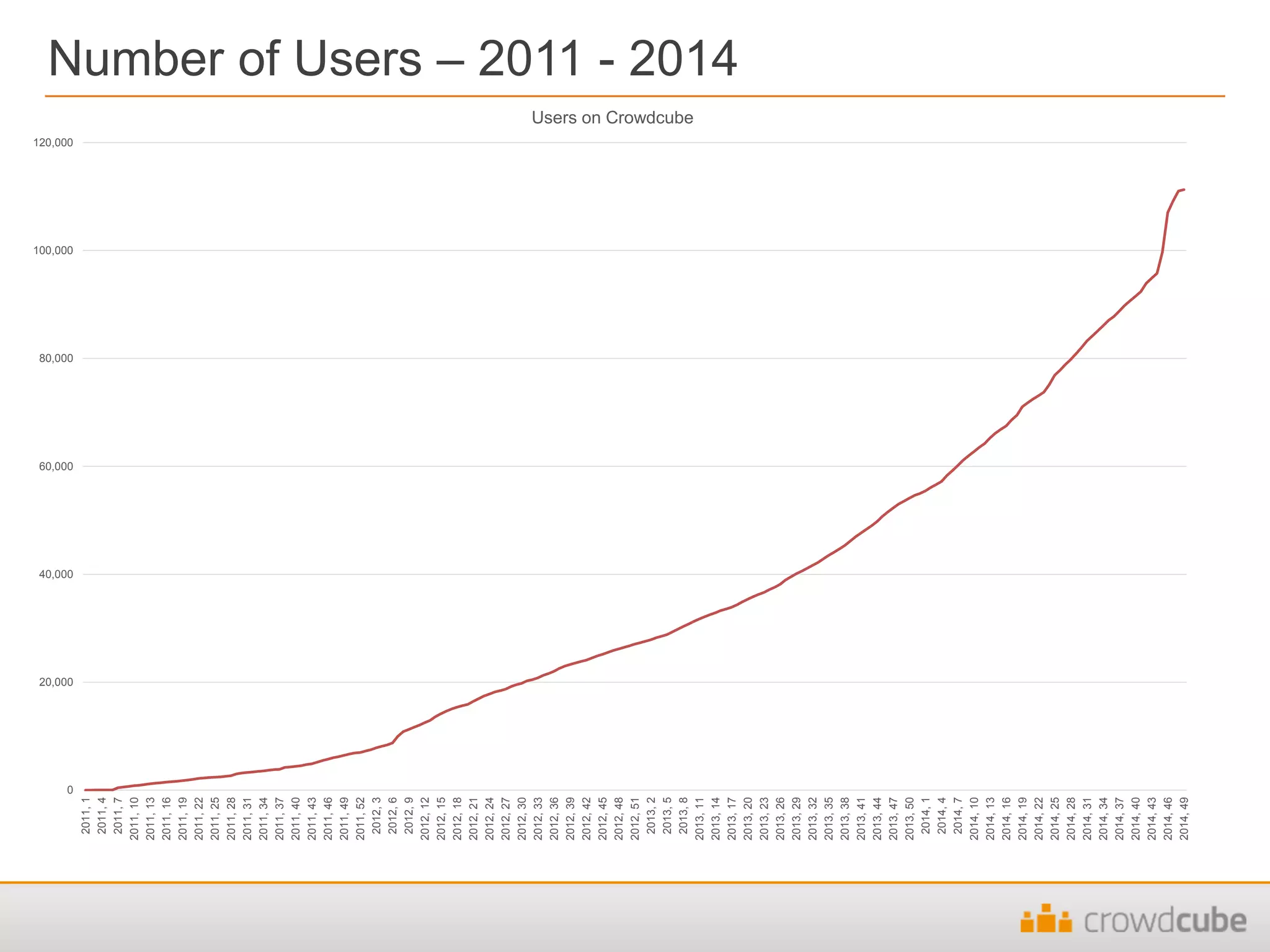 Number of Users – 2011 - 2014
0
20,000
40,000
60,000
80,000
100,000
120,000
2011,1
2011,4
2011,7
2011,10
2011,13
2011,16
2011,19
2011,22
2011,25
2011,28
2011,31
2011,34
2011,37
2011,40
2011,43
2011,46
2011,49
2011,52
2012,3
2012,6
2012,9
2012,12
2012,15
2012,18
2012,21
2012,24
2012,27
2012,30
2012,33
2012,36
2012,39
2012,42
2012,45
2012,48
2012,51
2013,2
2013,5
2013,8
2013,11
2013,14
2013,17
2013,20
2013,23
2013,26
2013,29
2013,32
2013,35
2013,38
2013,41
2013,44
2013,47
2013,50
2014,1
2014,4
2014,7
2014,10
2014,13
2014,16
2014,19
2014,22
2014,25
2014,28
2014,31
2014,34
2014,37
2014,40
2014,43
2014,46
2014,49
Users on Crowdcube
 