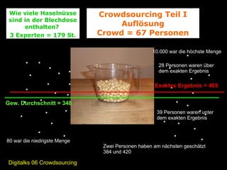 Digitalks 06 Crowdsourcing   Crowdsourcing Teil I Auflösung Crowd = 67 Personen Wie viele Haselnüsse sind in der Blechdose enthalten?  3 Experten = 179 St. Exaktes Ergebnis = 405 Gew. Durchschnitt = 348 28 Personen waren über dem exakten Ergebnis 39 Personen waren unter dem exakten Ergebnis 80 war die niedrigste Menge 10.000 war die höchste Menge Zwei Personen haben am nächsten geschätzt 384 und 420  