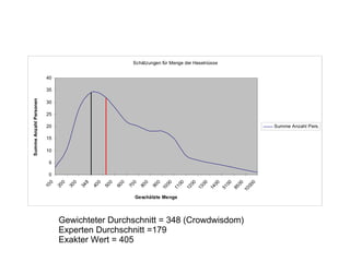 Gewichteter Durchschnitt = 348 (Crowdwisdom)  Experten Durchschnitt =179 Exakter Wert = 405  