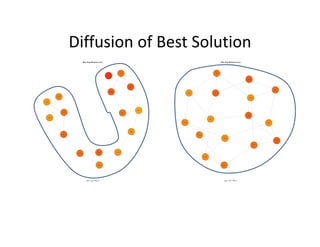 Diffusion of Best Solution
Diffusion of Best Solution
 