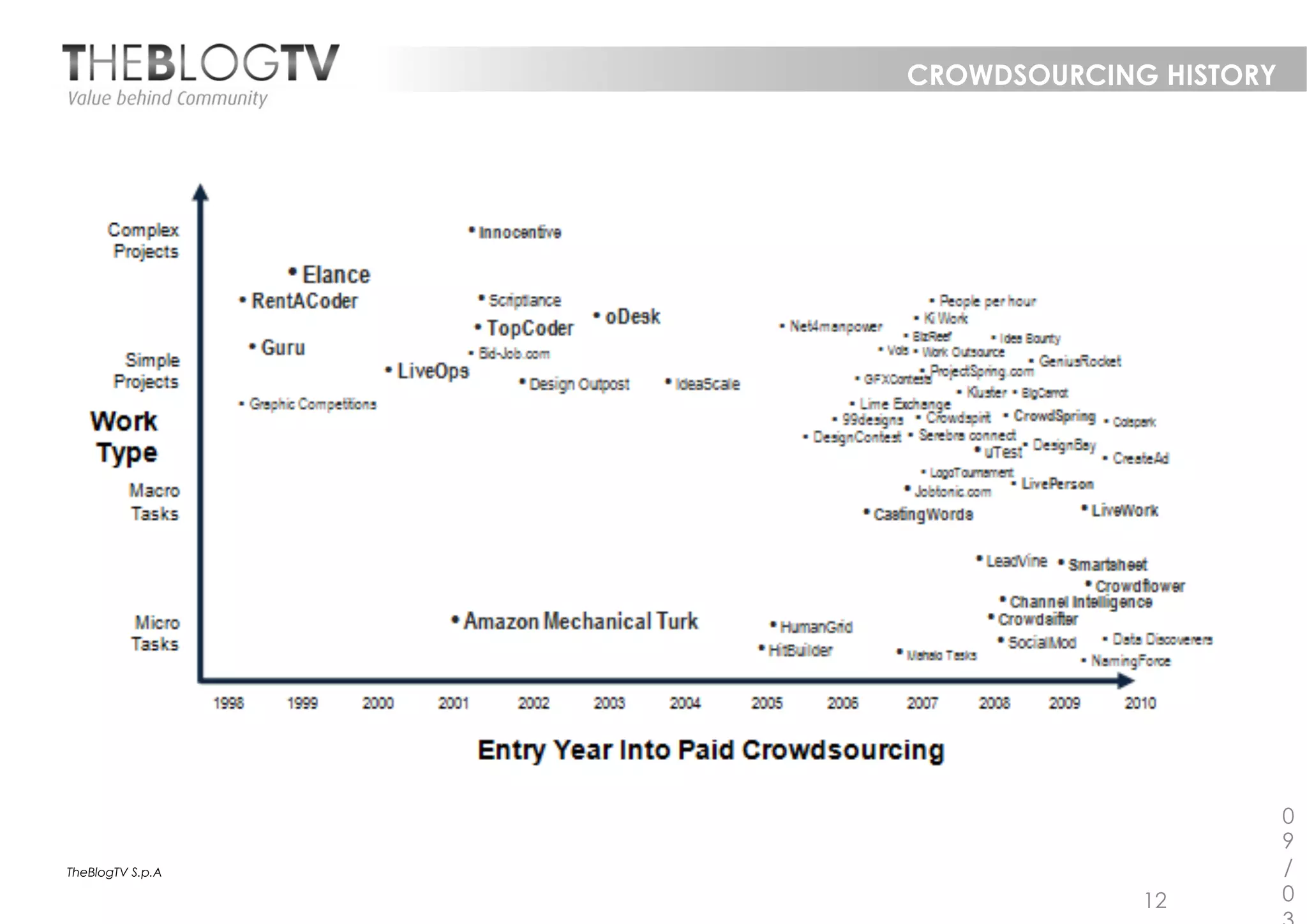 CROWDSOURCING HISTORY




                                          0
                                          9
TheBlogTV S.p.A                           /
                               12         0
 