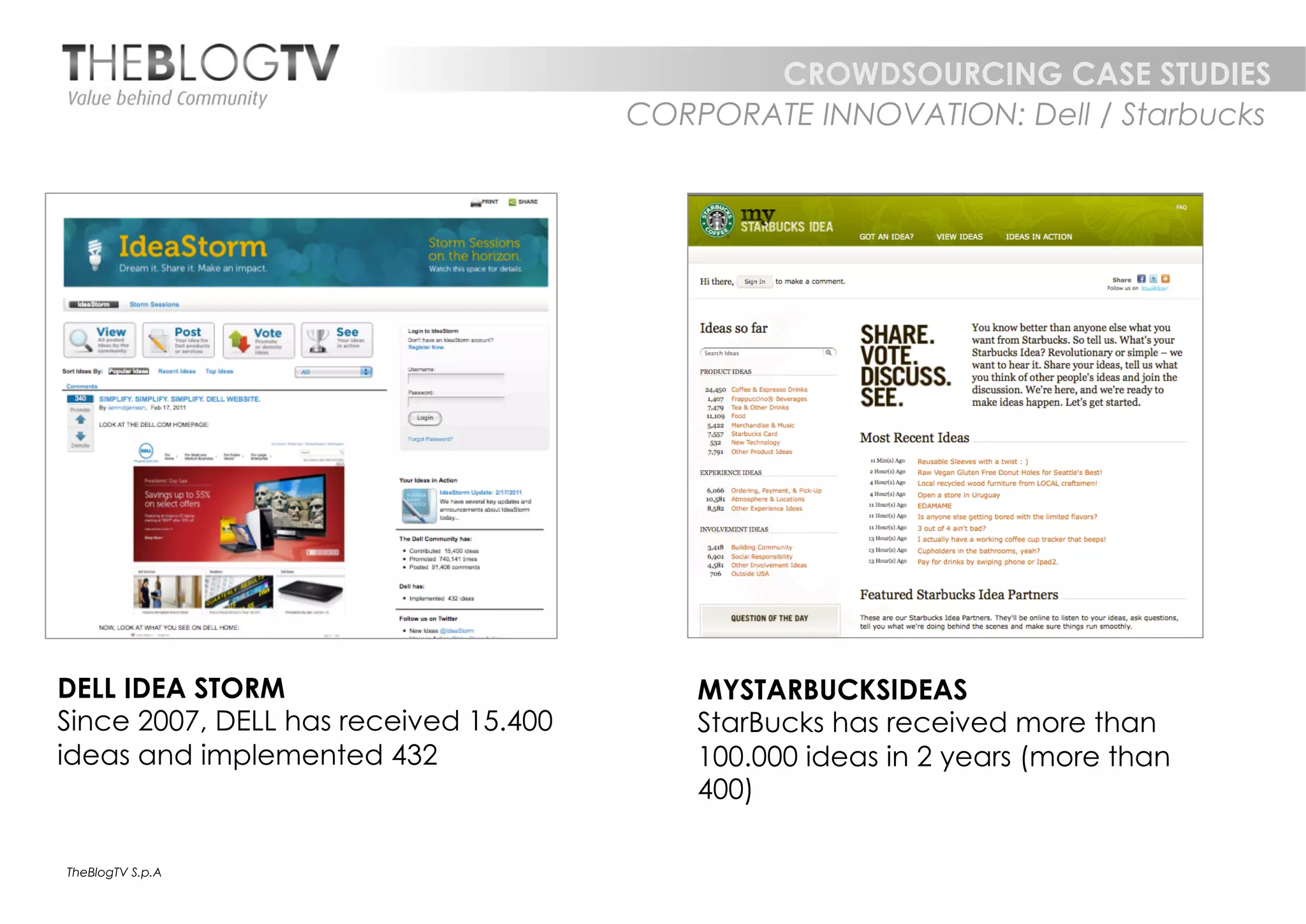 CROWDSOURCING CASE STUDIES
                                       CORPORATE INNOVATION: Dell / Starbucks




DELL IDEA STORM                            MYSTARBUCKSIDEAS
Since 2007, DELL has received 15.400       StarBucks has received more than
ideas and implemented 432                  100.000 ideas in 2 years (more than
                                           400)

TheBlogTV S.p.A
 