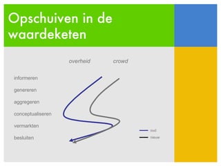 Opschuiven in de waardeketen informeren  genereren  aggregeren  conceptualiseren  vermarkten  besluiten overheid  crowd oud nieuw 