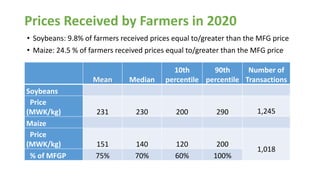 Prices Received by Farmers in 2020
• Soybeans: 9.8% of farmers received prices equal to/greater than the MFG price
• Maize: 24.5 % of farmers received prices equal to/greater than the MFG price
Mean Median
10th
percentile
90th
percentile
Number of
Transactions
Soybeans
Price
(MWK/kg) 231 230 200 290 1,245
Maize
Price
(MWK/kg) 151 140 120 200
1,018
% of MFGP 75% 70% 60% 100%
 
