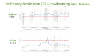 Preliminary Results from 2021 Crowdsourcing, May – Mid June
Price
Mont a
Price
Mont a
Maize
(n=684)
Soybean
(n=1126)
 