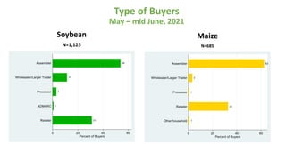 Type of Buyers
May – mid June, 2021
Soybean
N=1,125
Maize
N=685
 