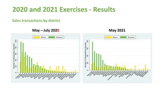 2020 and 2021 Exercises - Results
May – July 2020 May 2021
Sales transactions by district
 