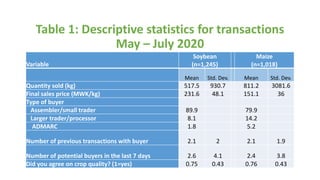 Table 1: Descriptive statistics for transactions
May – July 2020
Variable
Soybean
(n=1,245)
Maize
(n=1,018)
Mean Std. Dev. Mean Std. Dev.
Quantity sold (kg) 517.5 930.7 811.2 3081.6
Final sales price (MWK/kg) 231.6 48.1 151.1 36
Type of buyer
Assembler/small trader 89.9 79.9
Larger trader/processor 8.1 14.2
ADMARC 1.8 5.2
Number of previous transactions with buyer 2.1 2 2.1 1.9
Number of potential buyers in the last 7 days 2.6 4.1 2.4 3.8
Did you agree on crop quality? (1=yes) 0.75 0.43 0.76 0.43
 