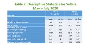 Table 2: Descriptive Statistics for Sellers
May – July 2020
Variable
Soybean
(n=1,245)
Maize
(n=1,018)
Mean Std. Dev. Mean Std. Dev.
Gender of farmer (1=male) 0.9 0.3 0.9 0.3
Age of farmer 35.98 10.82 36.35 11.38
Education level of farmer
(1=primary; 2=secondary) 1.62 0.59 1.66 0.63
Farming experience 12.09 8.62 12.48 9.28
Farm size (acres) 3.97 3.68 3.47 3.24
Area under crop (acres) 1.58 2 2.04 1.67
Distance to nearest main road 7.33 11.38 6.98 10.72
 